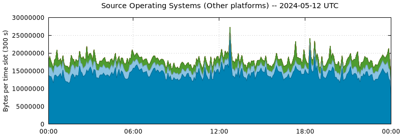 Source Operating Systems (Other Platforms)