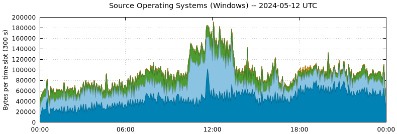 Source Operating Systems (Windows)