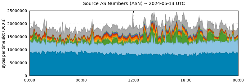 Source AS Numbers (ASNs)