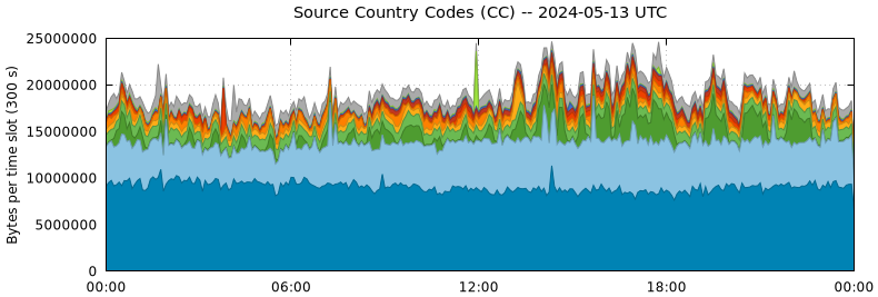 Source Country Codes (CCs)