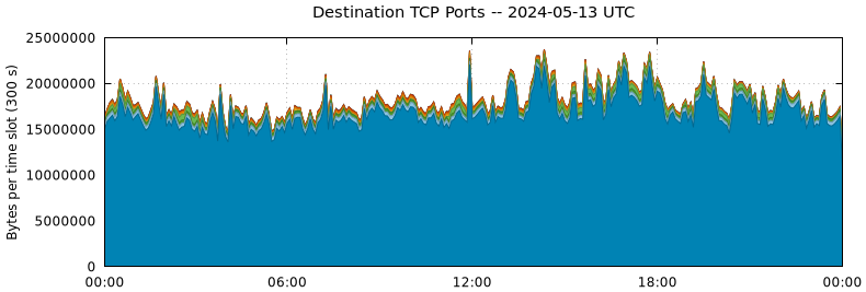 Destination TCP Ports