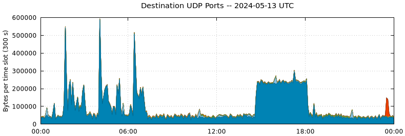 Destination UDP Ports