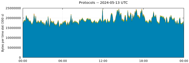 Protocols