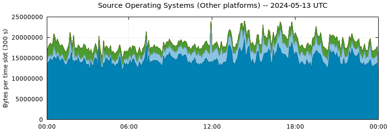 Source Operating Systems (Other Platforms)