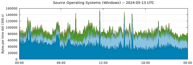 Source Operating Systems (Windows)