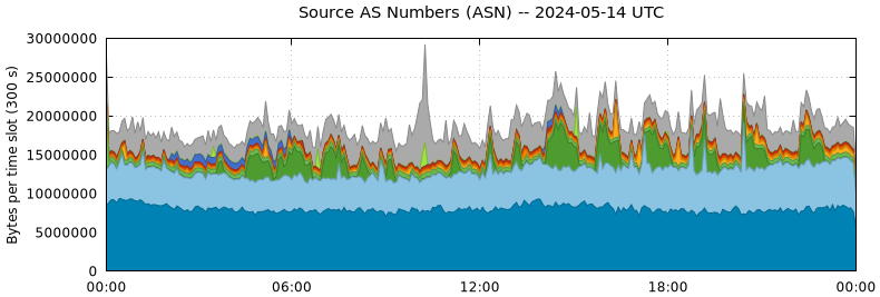 Source AS Numbers (ASNs)