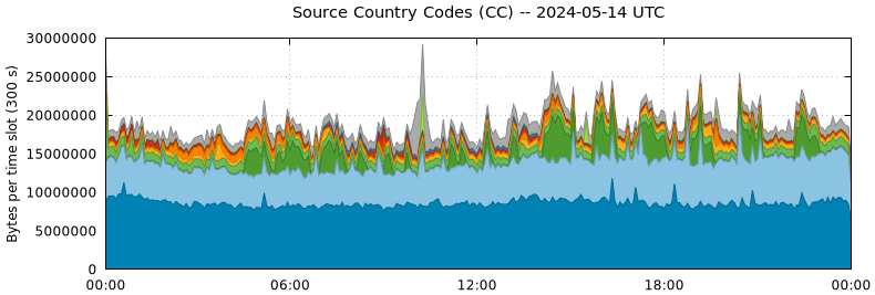 Source Country Codes (CCs)