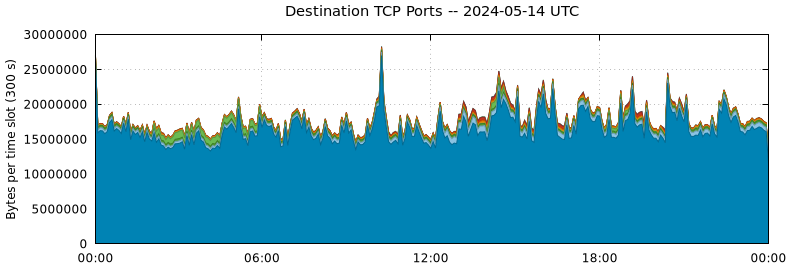 Destination TCP Ports