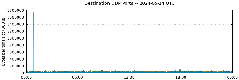 Destination UDP Ports