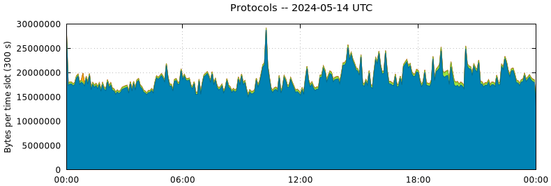 Protocols