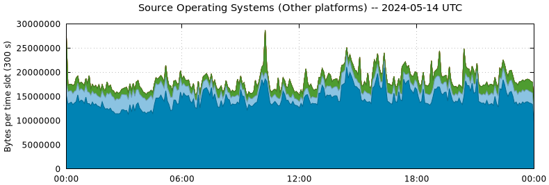 Source Operating Systems (Other Platforms)