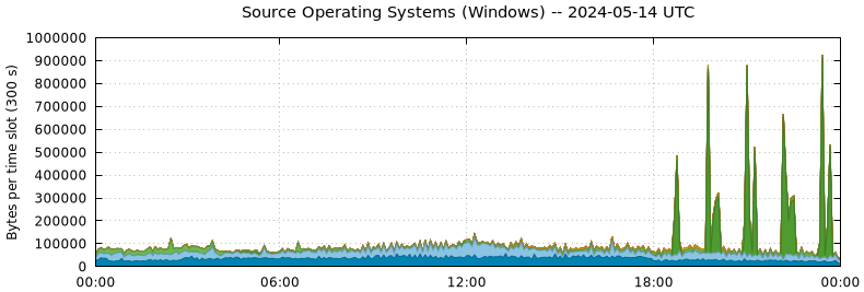 Source Operating Systems (Windows)