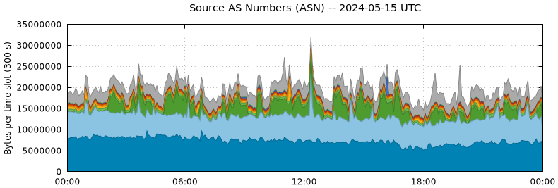 Source AS Numbers (ASNs)