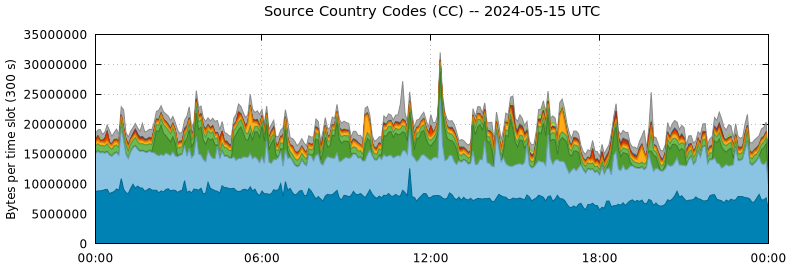 Source Country Codes (CCs)