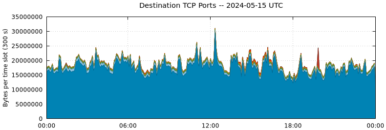 Destination TCP Ports