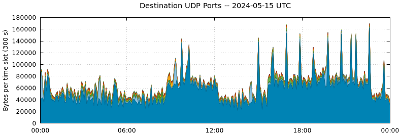 Destination UDP Ports