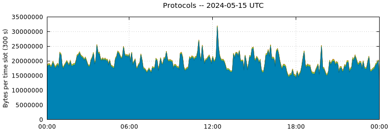 Protocols