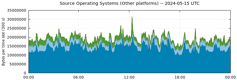 Source Operating Systems (Other Platforms)