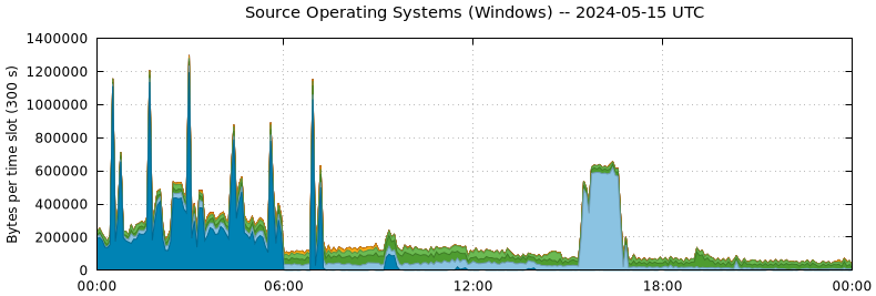 Source Operating Systems (Windows)