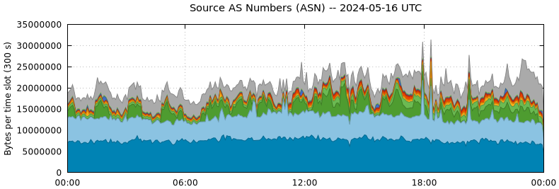 Source AS Numbers (ASNs)