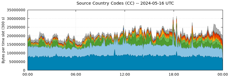 Source Country Codes (CCs)