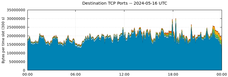 Destination TCP Ports