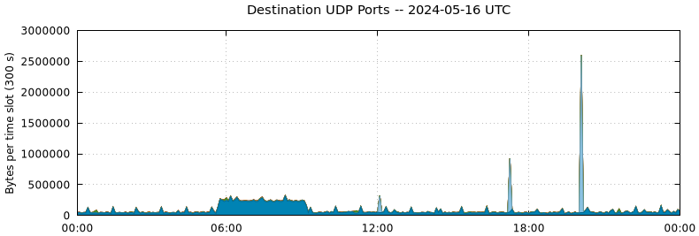 Destination UDP Ports