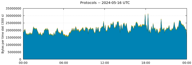 Protocols