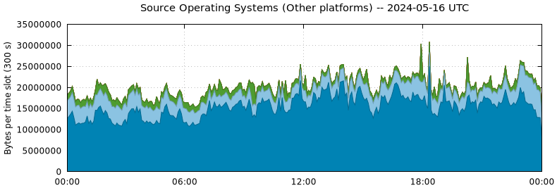 Source Operating Systems (Other Platforms)