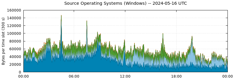 Source Operating Systems (Windows)