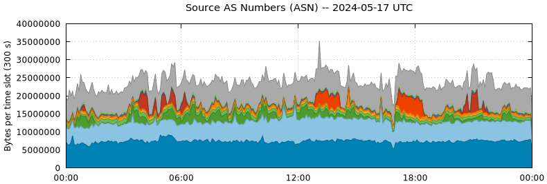 Source AS Numbers (ASNs)