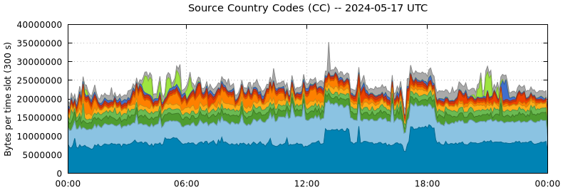 Source Country Codes (CCs)