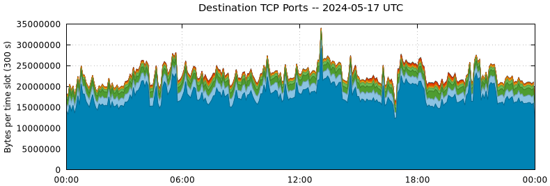 Destination TCP Ports