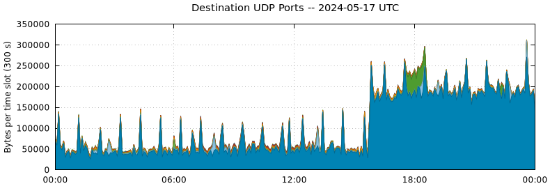 Destination UDP Ports