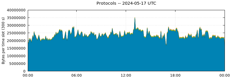 Protocols