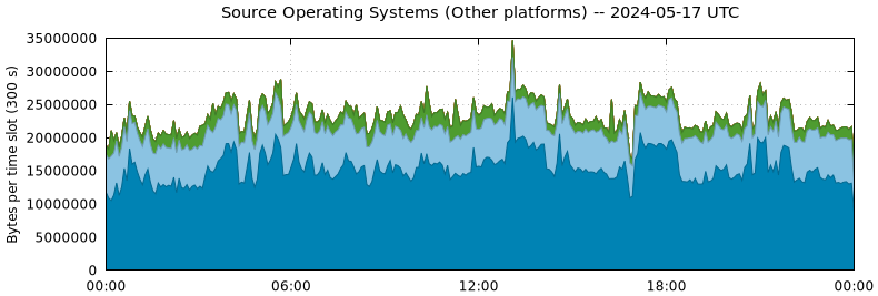 Source Operating Systems (Other Platforms)