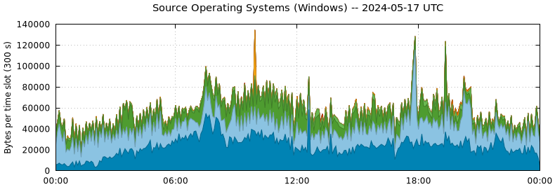 Source Operating Systems (Windows)