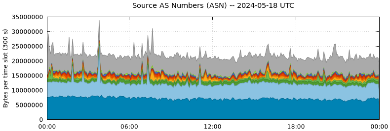 Source AS Numbers (ASNs)