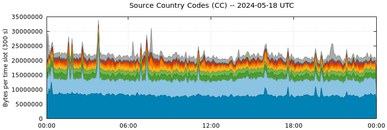 Source Country Codes (CCs)