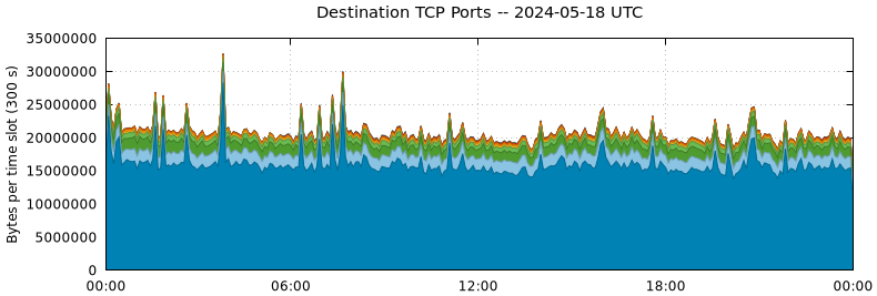 Destination TCP Ports