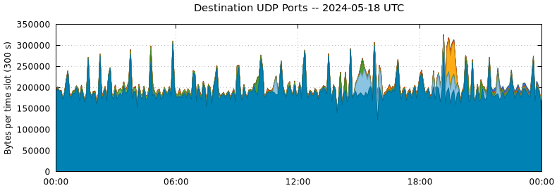 Destination UDP Ports