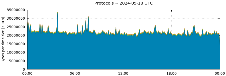 Protocols