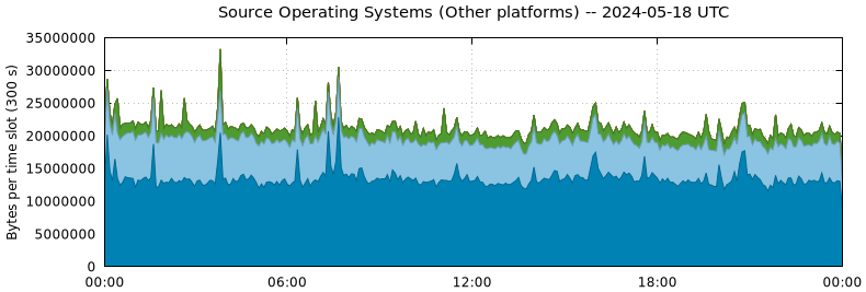 Source Operating Systems (Other Platforms)