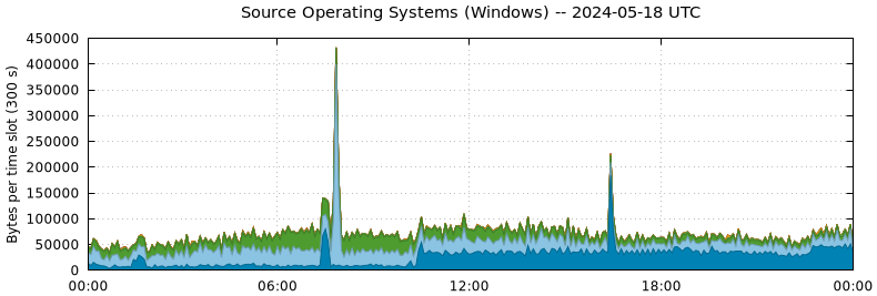 Source Operating Systems (Windows)