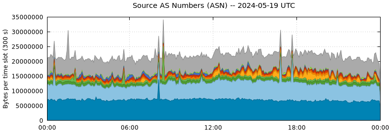 Source AS Numbers (ASNs)