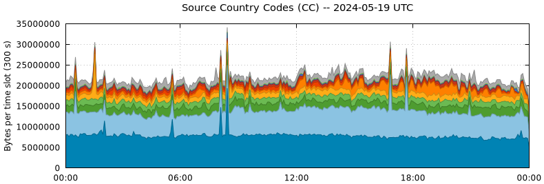 Source Country Codes (CCs)