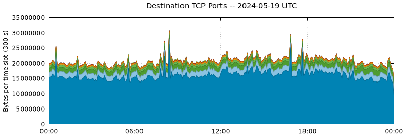 Destination TCP Ports