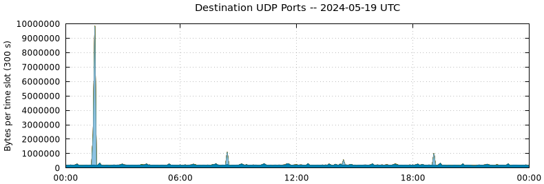 Destination UDP Ports