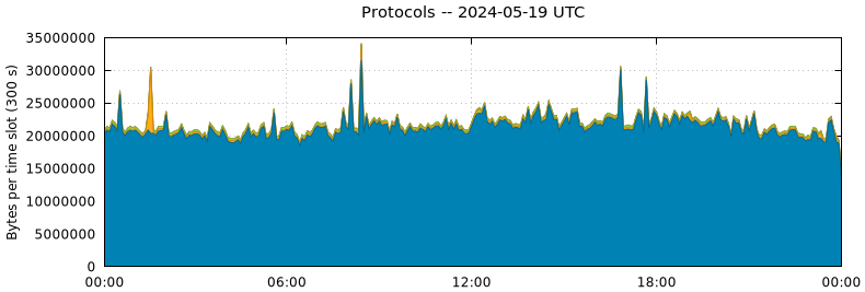 Protocols