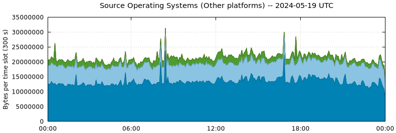 Source Operating Systems (Other Platforms)